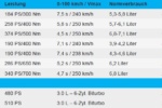 4er_Motorisierung_Tabelle